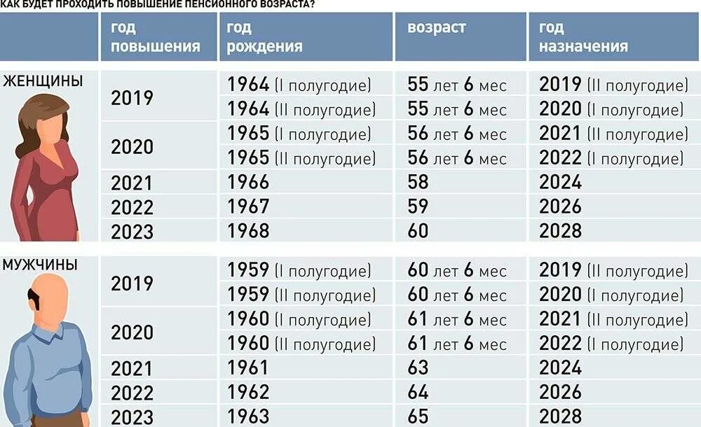 Таблица начисления пенсии по годам рождения. Пенсионный Возраст для женщин. Пенсия по старости в 2022 женщине 1965 года. Пенсионный Возраст для женщин в 2023 году. Находится на пенсии по возрасту