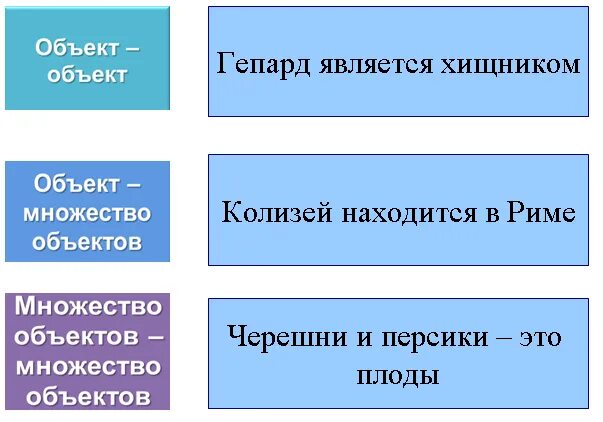 Отношение объектов и их множеств. Разнообразие отношений объектов и их множеств. Множество объектов. Отношения между объектами и их множествами. Пары объектов в отношении объект модель