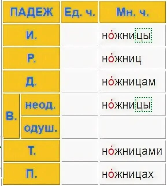 Ножницами ударение. Ножницы по падежам просклонять. Ударение в слове ножницами. Просклонять слово ножницы по падежам. Падеж слова брюки