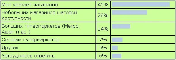 Чего не хватает в городе опрос. Опрос чего не хватает в магазине. Чего не хватает в городе. Чего не хватает в России. Какого слова не хватает в предложении