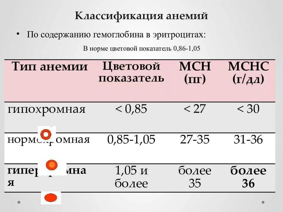 Изменения гемоглобина в крови