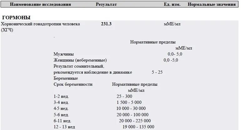 Сомнительный результат хгч. Результат ХГЧ 1.2 ММЕ/мл. ХГЧ 1.2 ме/мл. ХГЧ результат 0.100. Результат ХГЧ 0.2.