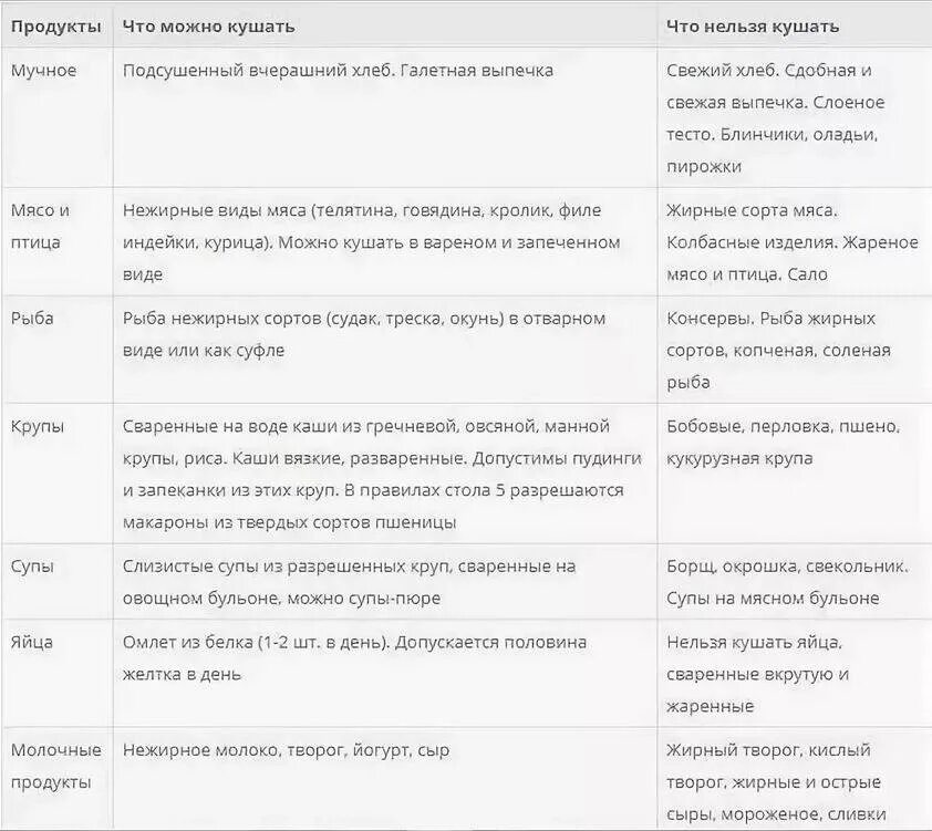 Диета 5 при заболевании кишечника. Диета 5 стол что можно кушать и что нельзя таблица. Диета 5 стол что можно что нельзя таблица. Стол номер 5 диета перечень продуктов таблица. Диета 5 стол продукты перечень.