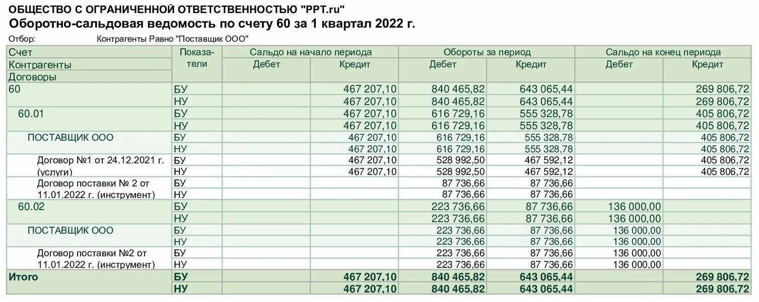 Что значит остаток на счете. Осв 60 счета. 60 Счет бухгалтерского учета оборотно-сальдовая ведомость. Оборотно-сальдовая ведомость 60 счета. Оборотно-сальдовая ведомость по счету 60 62.