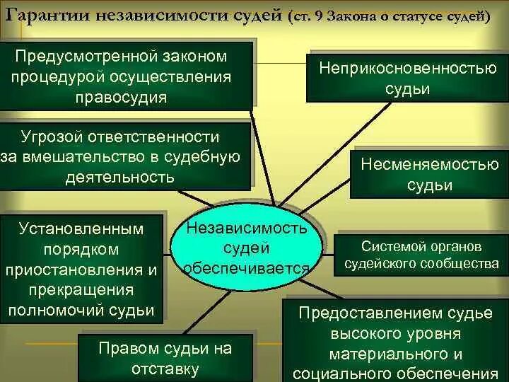 Гарантии самостоятельности судебной власти. Гарантии независимости судей таблица. Правовое положение судей. Независимость судебной власти. Гарантии независимости судей.