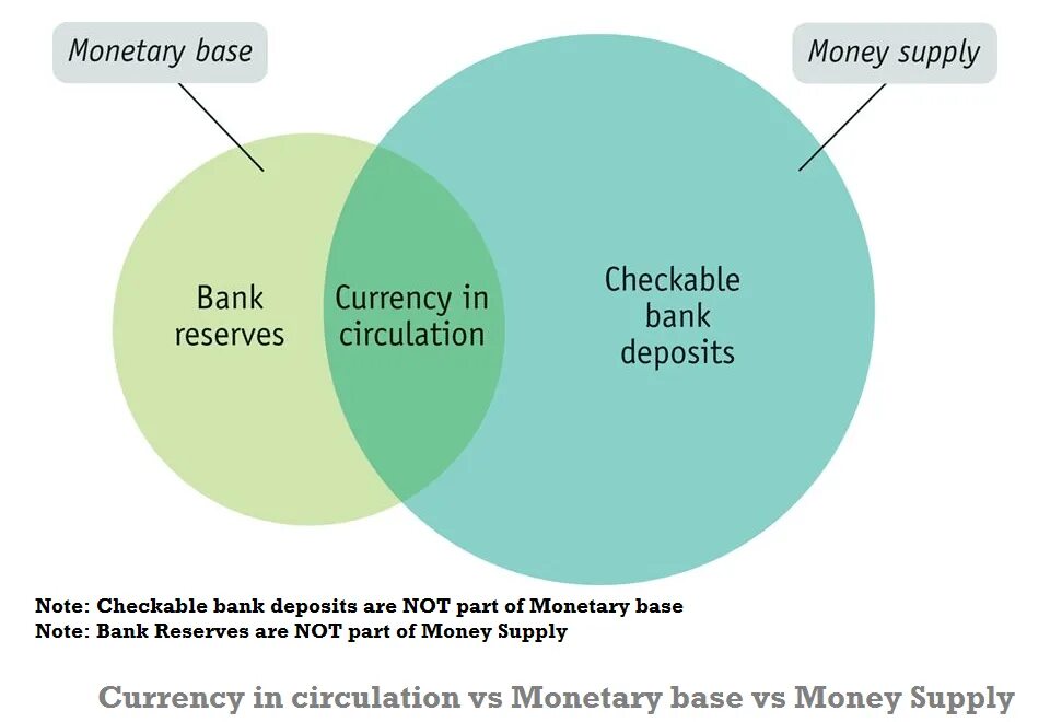 Banking monetary. Monetary Base and money Supply. Monetary Base Formula. Money Supply is. Money Supply Formula.