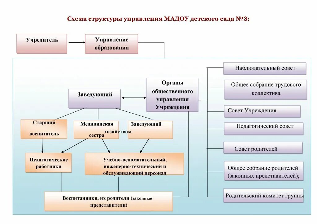 Общественное управление. Органы общего управления. Общественные органы управления образованием. Органы государственно-общественного управления в детском саду. Субъекты государственно общественного управления образованием