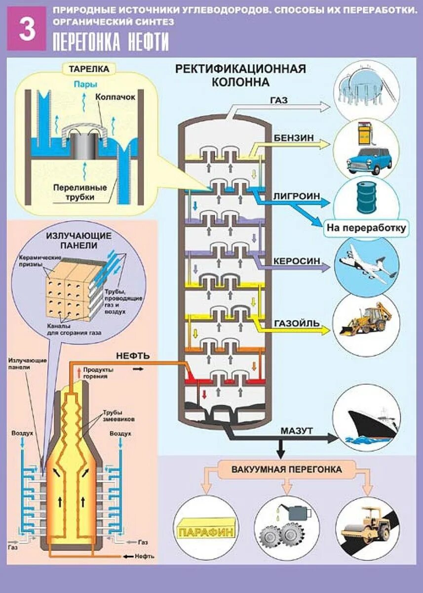 Перегонка топлива. Схема переработки нефти методом ректификации. Ректификационная колонна нефтепереработки схема. Схема ректификационной колонны для перегонки нефти. Ректификационная колонна для перегонки нефти.