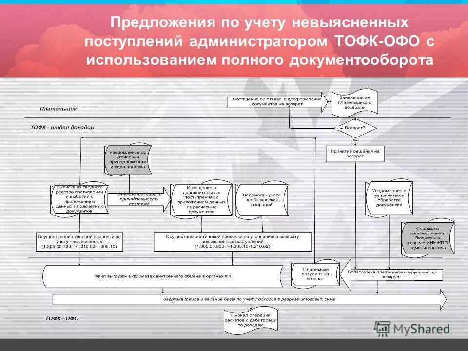предложения учтены