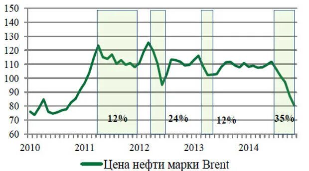 На диаграмме средняя цена нефти в 2015