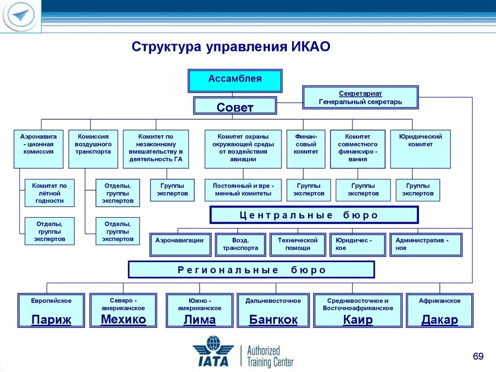 Структура секретариата. Структура управления на воздушном транспорте. Международные организации гражданской авиации схема\. Международная организация гражданской авиации структура. Иерархия документов ИКАО.