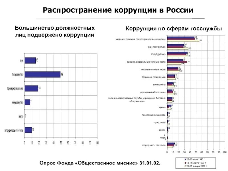 Статистика коррупции РФ диаграмма. График роста коррупции в России. Динамика уровня коррупции в России. Статистика коррупции в России 2021 таблица. Коррупция в строительстве