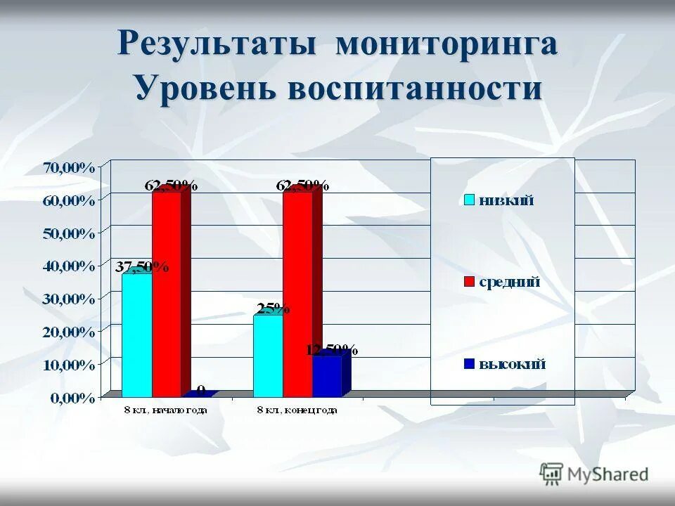 Мониторинг уровня воспитанности учащихся начальной школы. Мониторинг воспитанности учащихся школы. Мониторинг воспитанности. Мониторинг воспитанности. Мониторинг уровень воспитанности.