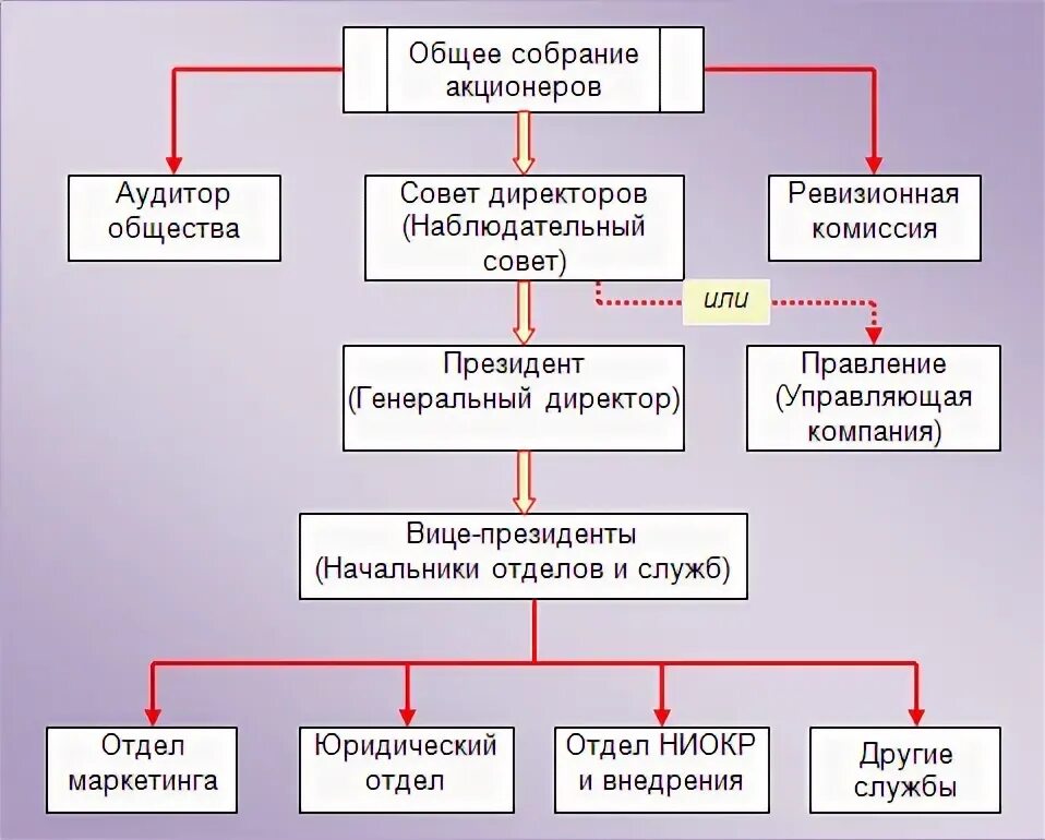 Общее собрание участников высший орган управления. Схема управления корпорацией. система органов в корпорации. структура органов управления корпорации. общее собрание совет директоров.