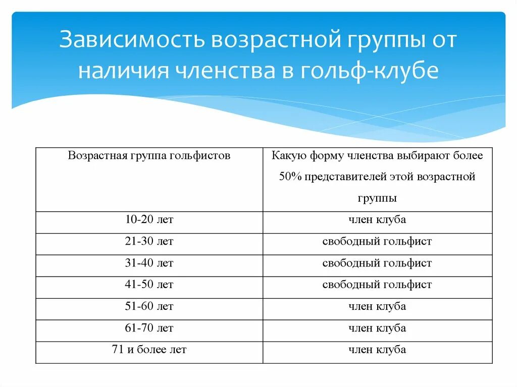 В зависимости от возрастной группы