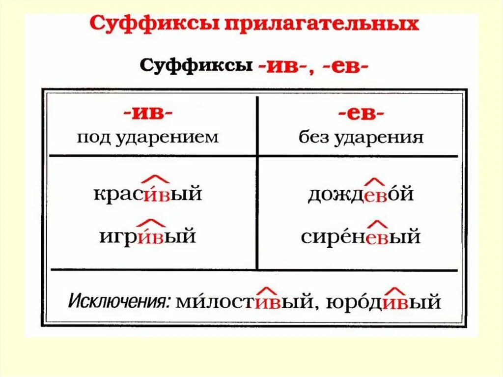 Мороженщики суффикс. Правописание суффиксов Ив ев. Суффикс Ив в прилагательных. Суффиксы ев Ив в прилагательных.