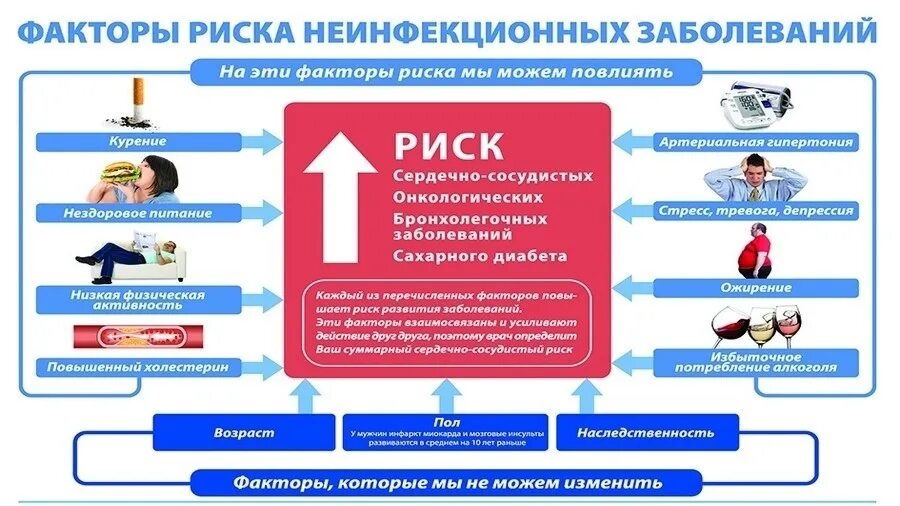 Сообщение о неинфекционных заболеваниях. Первичные факторы риска неинфекционных заболеваний. памятка факторы риска неинфекционных заболеваний. профилактика факторов риска хронических неинфекционных заболеваний. факторы риска развития хронических неинфекционных заболеваний.