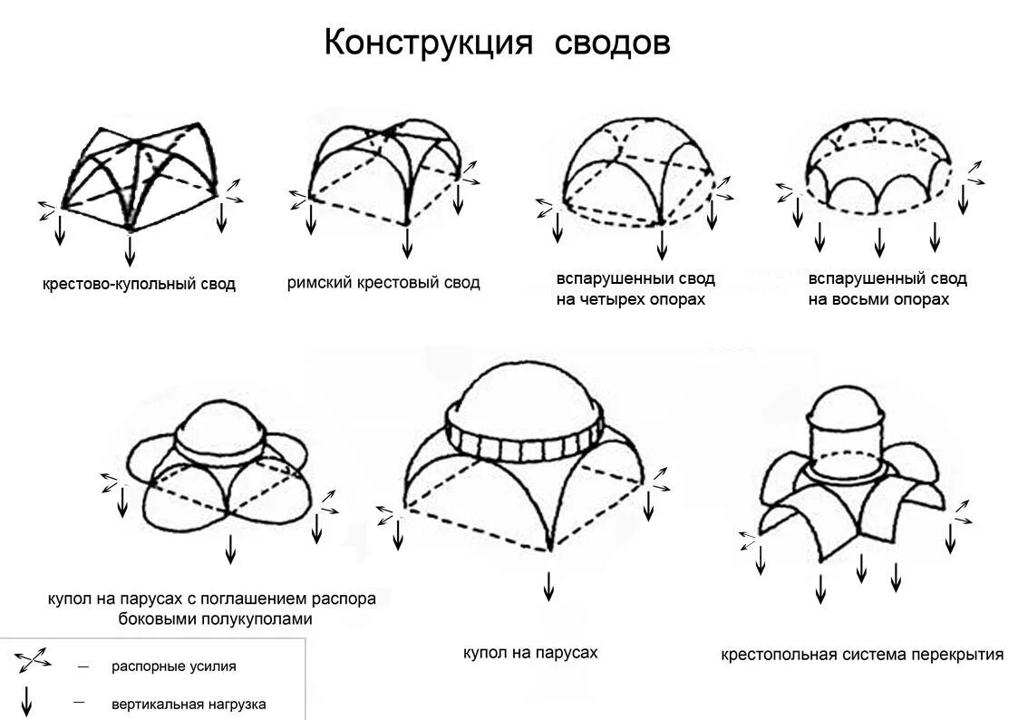 Сводам каким