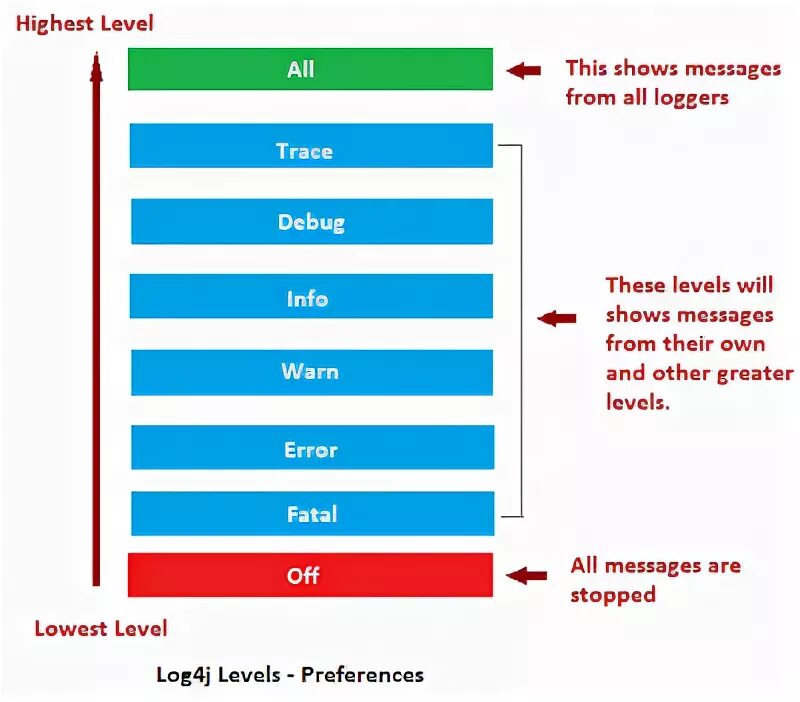 Levels уровни это. Уровни логирование. уровни логирования log4j. уровни логирование java. уровни логов java.