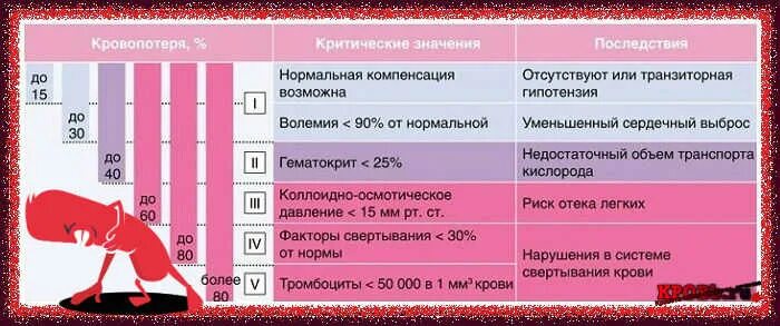 Месячные в первый день норма. Потеря крови последствия. Последствия большой кровопотери. Объем кровопотери при менструации. Нормальная кровопотеря при менструации.