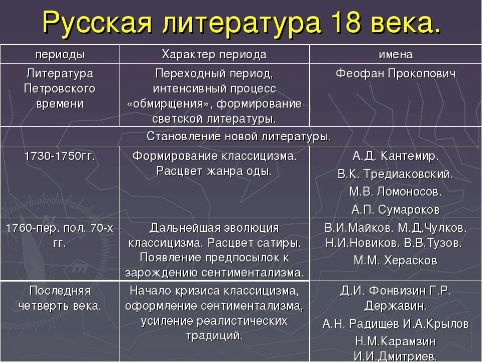 Литература 18 века. Русская литература 18 века. Литература 18 века в России. Литература XVIII века. Таблица по истории 9 класс серебряный век