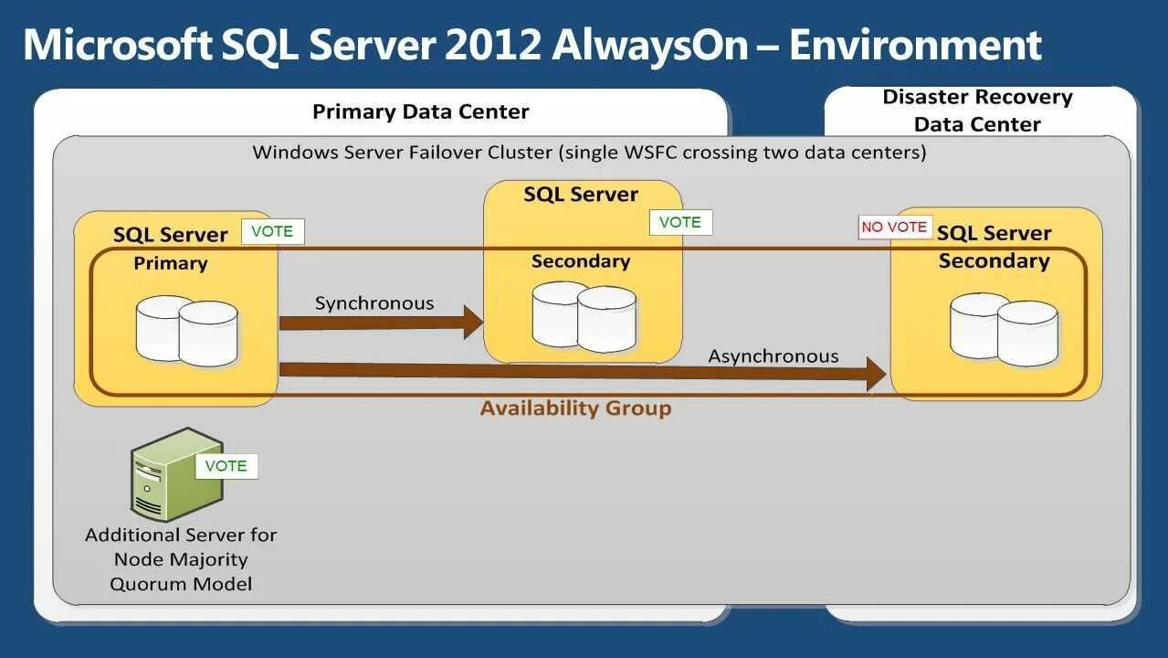 Sql для 1с. Субд ms sql server-2000. sql server always on. кластер ms sql. sql 1c.