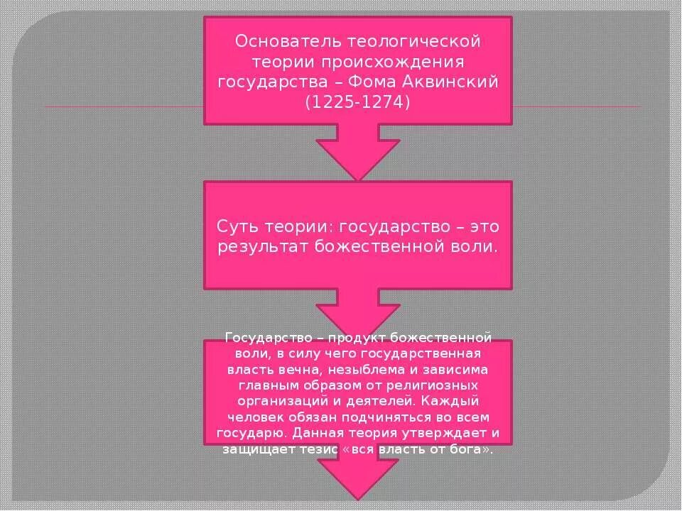 Возникновение теологической теории