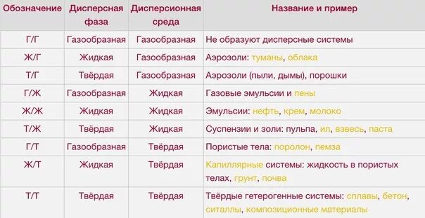 Дисперсная среда вода. Дисперсная фаза и дисперсионная среда. Дисперсная среда и дисперсная фаза. Дисперсная фаза и среда. Дисперсная фаза и дисперсионная среда примеры.