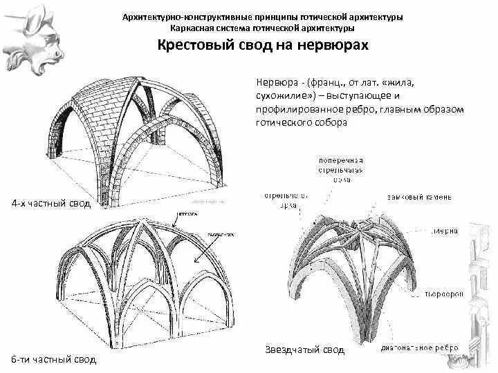 Своды стих. Крестовый свод на нервюре Готика. Крестовый свод на нервюрах схема. Готический стиль в архитектуре каркасная система. Своды в готике схемы.