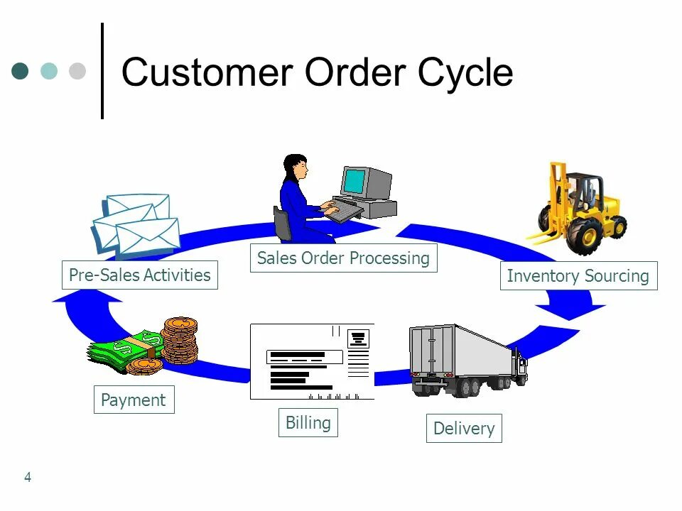 Customer order Cycle. Order картинка. Order заказ. Order processing.