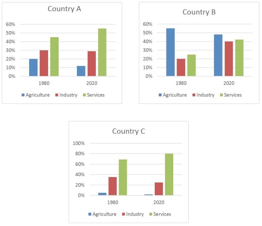 Writing task 1 bar chart. Bar chart ielts. ielts writing task 1 bar chart. ielts writing task 1 bar chart samples.