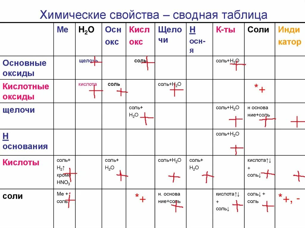 Химические реакции характеризующие отдельные. Химические свойства оксидов кислот оснований и солей таблица. С чем взаимодействуют кислоты соли основания оксиды таблица. Химические свойства кислот солей и оснований таблица. С чем реагируют соли кислоты основания оксиды таблица.