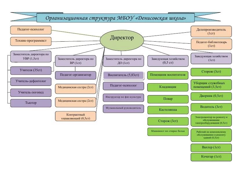 35 школа состав. Структура школы. Структура организации школы. Оргструктура школы. Структура МБОУ СОШ.