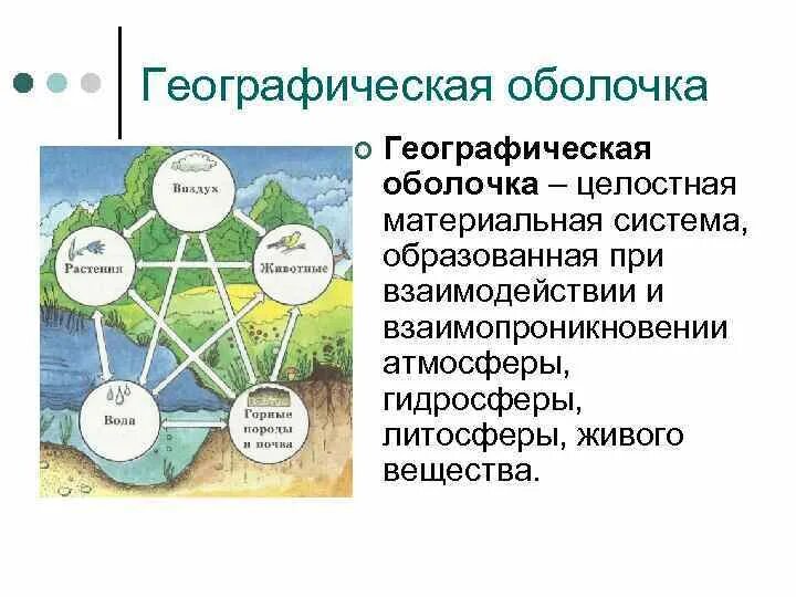 Географическая оболочка земли схема. Схема состава географической оболочки земли. Схема из чего состоит географическая оболочка. Географическая оболочка земли 5 класс кратко.