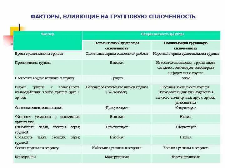 Приведите пример групповой сплоченности. Факторы сплоченности группы. Какие факторы влияют на сплоченность группы. Факторы влияющие на сплоченность команды. Факторы групповой сплоченности.