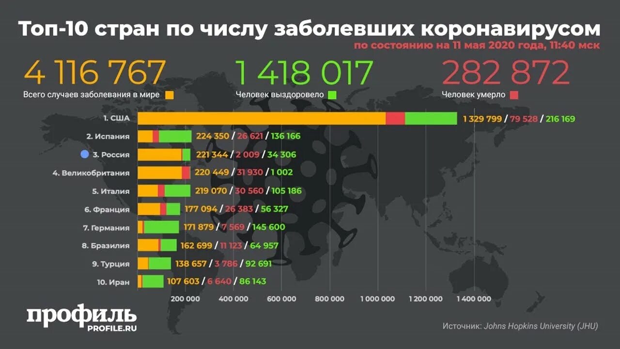 Количество заболевших коронавирусом по странам. Топ 10 стран по количеству заболевших коронавирусом. Статистика стран по коронавирусу. Количество зараженных коронавирусом по странам. 3 число поражений в