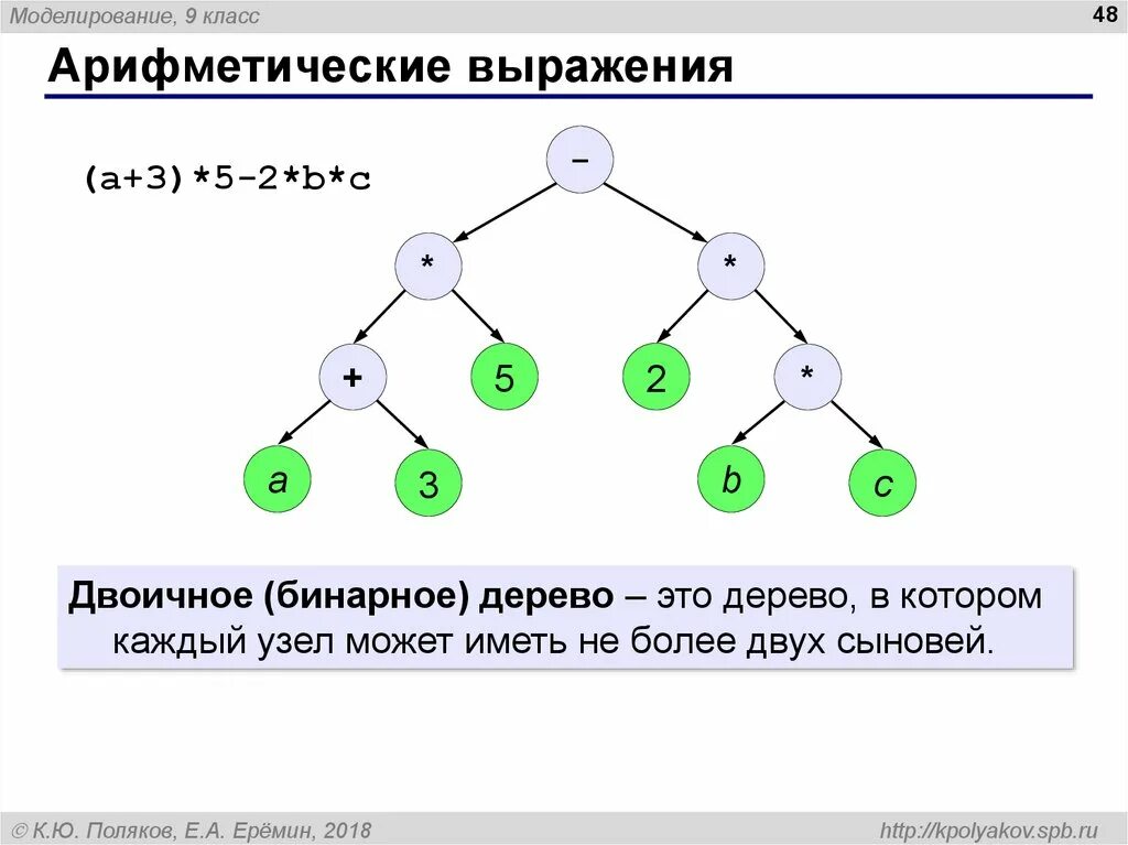 Модель классов представляет. Бинарное дерево выражений. Дерево арифметического выражения. Двоичное дерево. Арифметическое выражение.