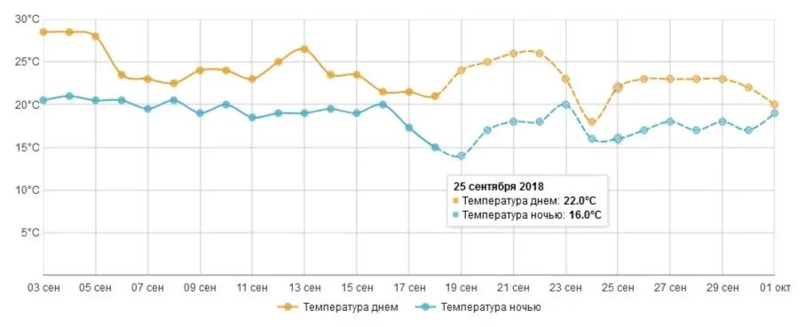 Среднегодовая температура в Геленджике. Среднемесячная температура в Геленджике. Влажность воздуха в Геленджике. Среднемесячная температура в Геленджике по месяцам. Температура воды в спб