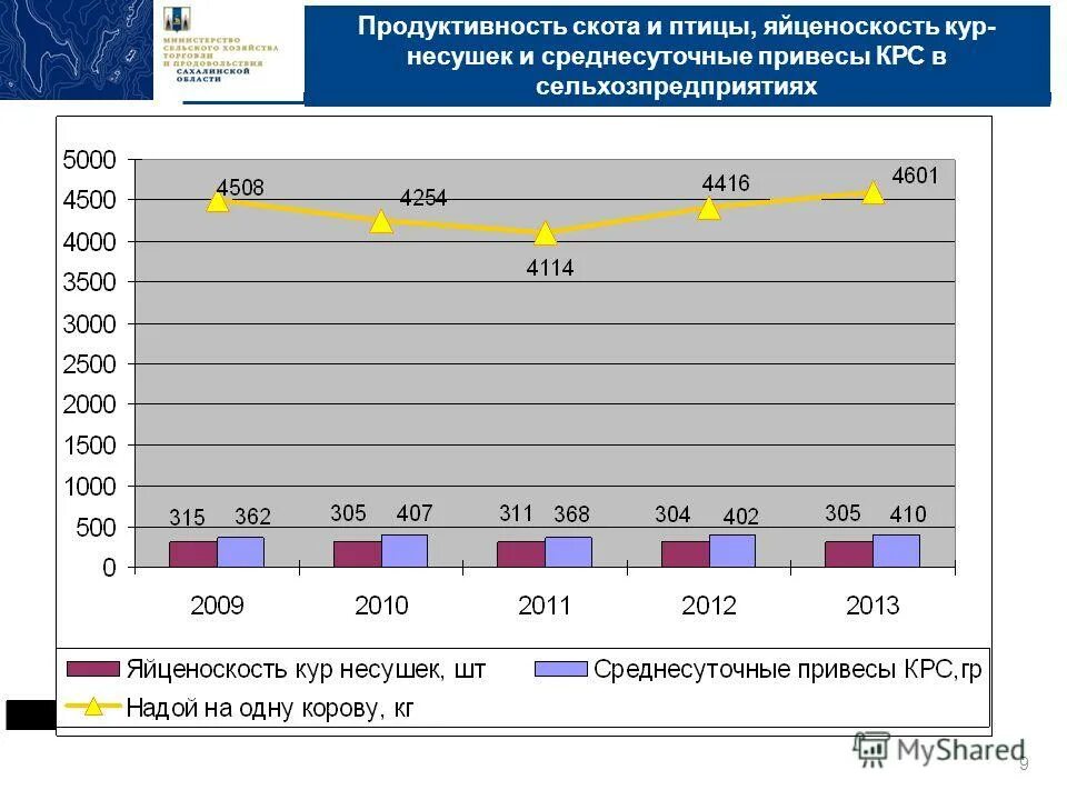 Продуктивность КРС. Продуктивность скотоводства это. Молочная продуктивность КРС. Продуктивность скота за последние 3 года.