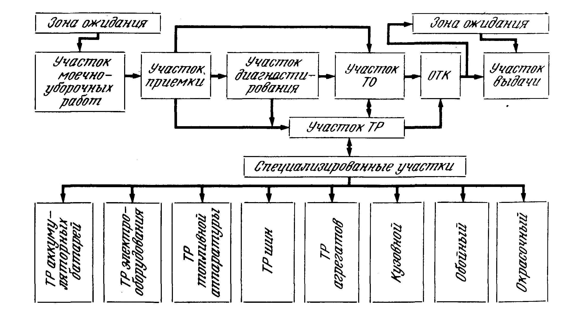 Схема технологического обслуживания авто. Схема технологического процесса то и тр автомобилей на предприятии. Функциональная схема станции технического обслуживания. Схема организации технологического процесса на СТОА. Формы ремонта автомобилей