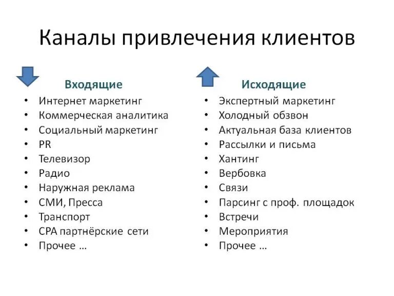 Каналы привлечения клиентов. Способы привлечения покупателей. Каналы для выявления потенциальных клиентов.. Способы маркетинга для привлечения клиентов. Способы продвижения канала