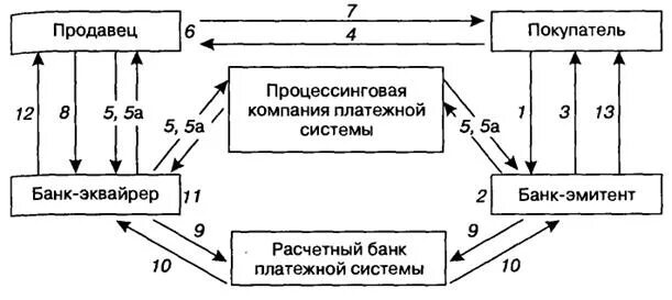 Операциях совершаемых с использованием платежных. Схема расчёта по пластиковой карте. Схема проведения расчетов кредитной картой. Расчеты платежными банковскими картами схема. Схема расчетов с использованием пластиковых карт.