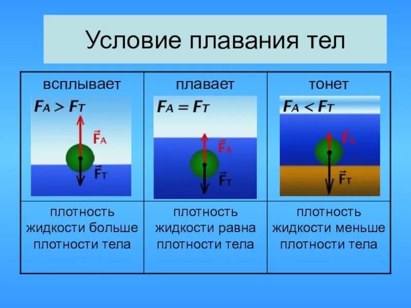 Тела плавают внутри жидкости в любом положении. Архимедова сила условия плавания тел. Архимедова сила условия плавания тел 7 класс. Таблица условия плавания тел физика 7 класс. Условия плавания тел физика 7 класс формула.