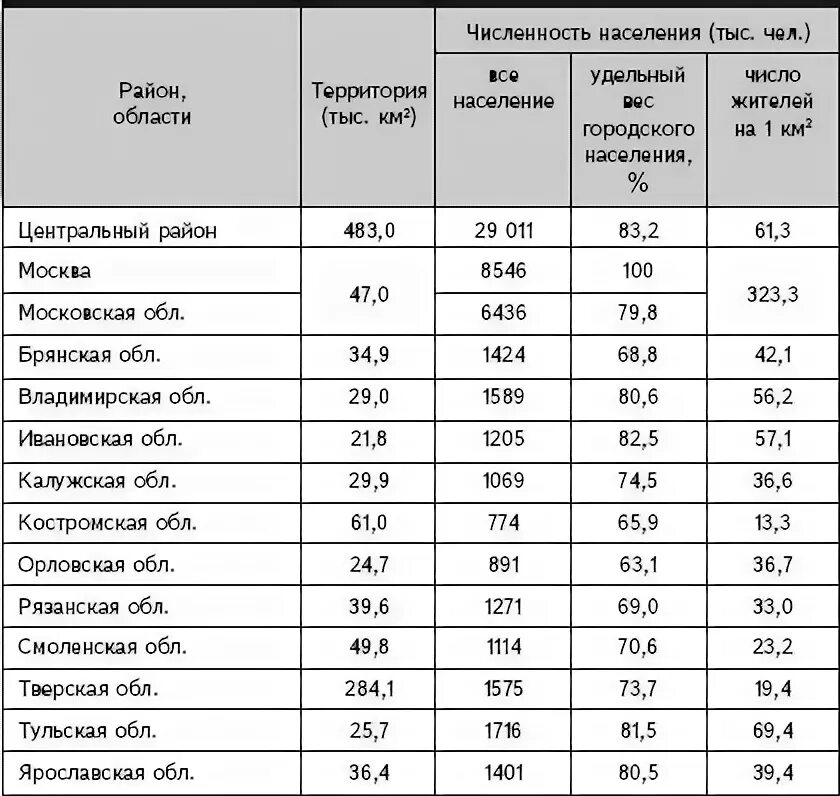 Численность центрального экономического района 2021. Плотность центрального экономического района. Население центрального экономического района России на 2021. Второй по численности город центрального района