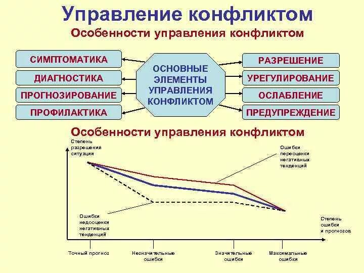 Схема управления конфликтом. Прогнозирование конфликта. Ключевые особенности управления конфликтами. Специфика конфликтологии.