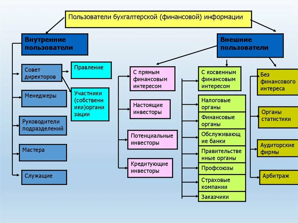 Внешних и внутренних пользователей информации. Внешние пользователи бухгалтерской отчетности. Состав бухгалтерской отчетности. Пользователи с косвенным финансовым интересом это. Внутренние пользователи бухгалтерской информации это.