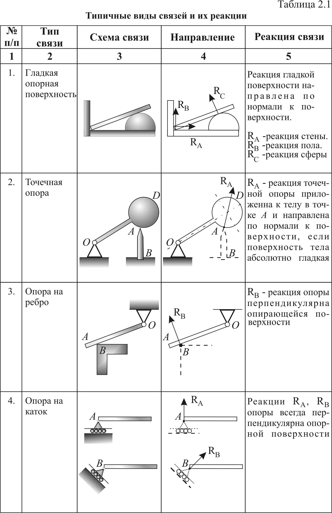 Формула реакции связей. Шарнирная связь техническая механика. Теоретическая механика таблица типов связей. Схемы связей теоретическая механика. Реакции связи теоретическая механика.