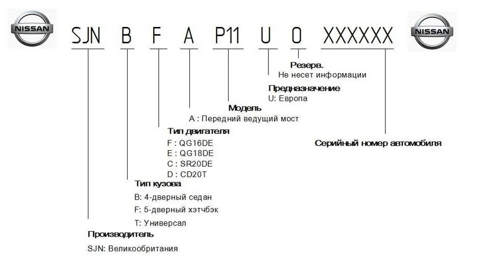 Расшифровка комплектации по вину. Расшифровка VIN Ниссан. Расшифровка VIN Nissan x-Trail. Ниссан x-Trail расшифровка VIN. Расшифровка вин кода Ниссан.