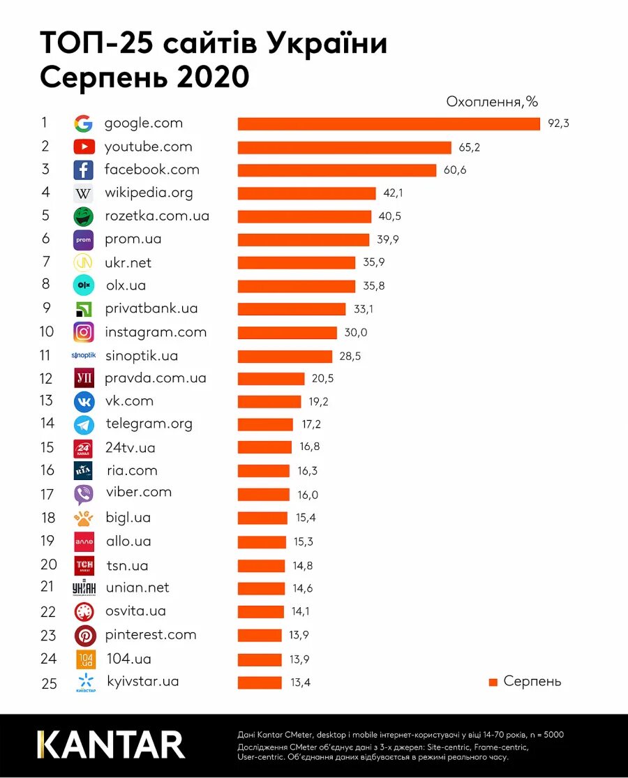 Самые популярные сайты в интернете. Самые популярные. Топ популярных сайтов. Самые популярные сайты. Какие есть российские сайты