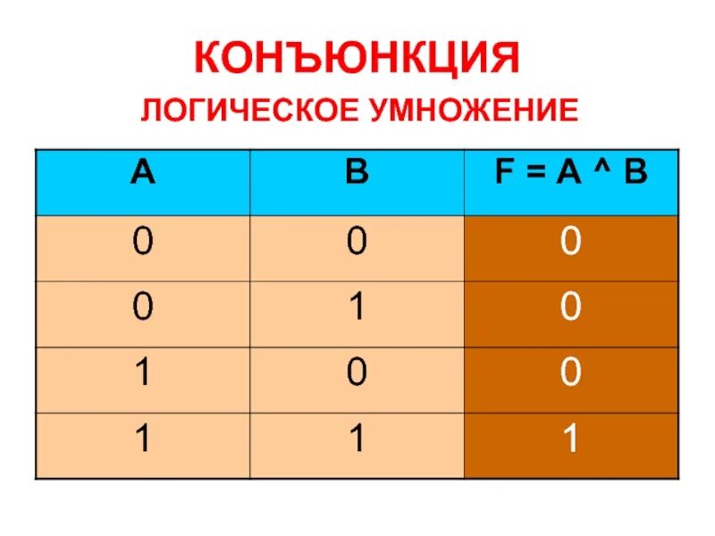 Логическое обозначение конъюнкции. Конъюнкция в логике. конъюнкция это логическое умножение. дизъюнкция конъюнкция инверсия умножение отрицание сложение. логические функции конъюнкция дизъюнкция инверсия.